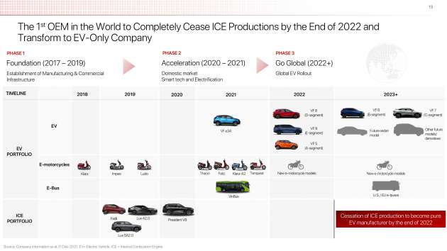 Vingroup lost USD1 billion last year in manufacturing due to poor sales of VinFast vehicles, EV investments