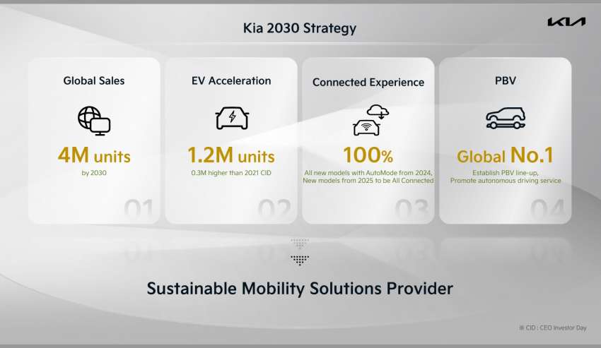 Kia to introduce entry-level EV, two electric pick-ups by 2027 – target of selling 1.2 million EVs by 2030 1424850