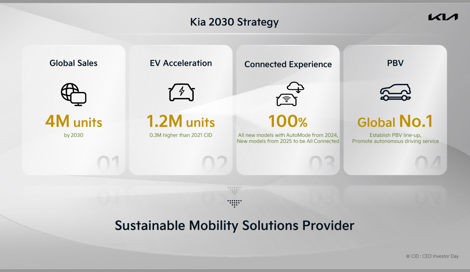 2022 Kia CEO Investor Day 3 Paul Tan's Automotive News