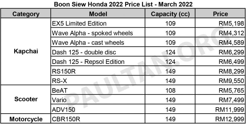 Boon Siew Honda Malaysia updates 2022 small bike price list, range starting from RM4,312 to RM12,999 1429272