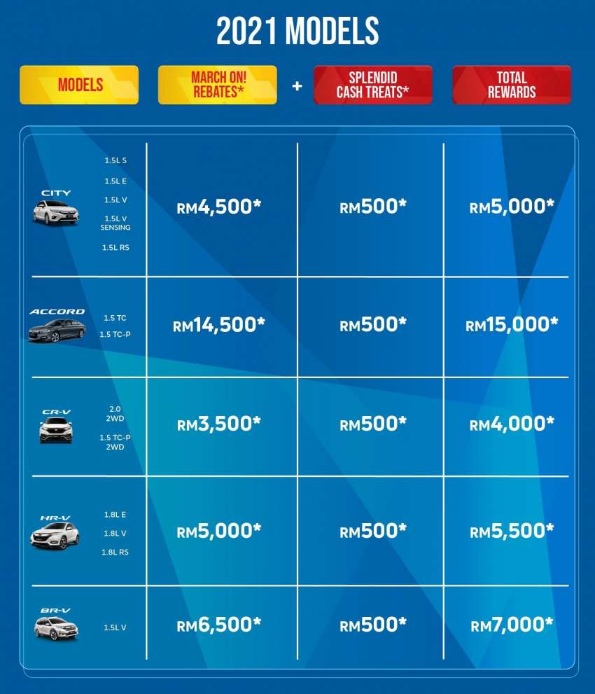 Honda Malaysia perkenal promosi bulan Mac – diskaun sehingga RM15k, tawaran untuk model 2021 dan 2022 1429386