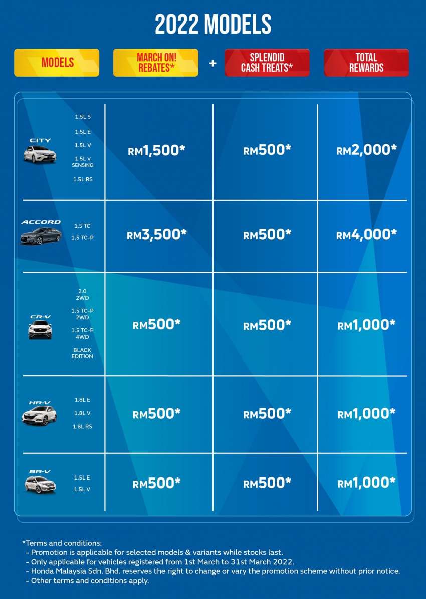 Honda Malaysia’s March promo ups the ante, up to RM15k discount now – 2021, 2022 models available 1429344