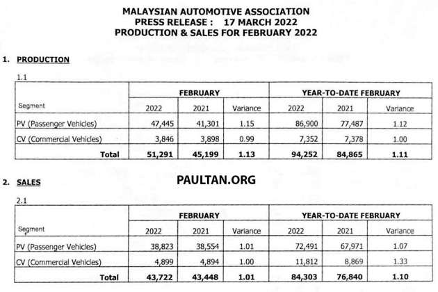 Jualan kenderaan di Malaysia pada Feb 2022 naik 7.7%