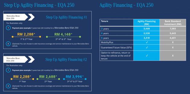 2022 Mercedes-Benz EQA 250 – from RM2,288 monthly with Step Up Agility Financing, leasing also available