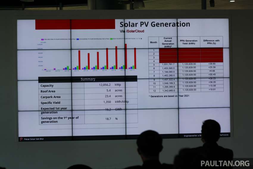 Proton mula guna tenaga solar untuk kilang di Tanjung Malim; jimat bil lebih RM5 juta setahun, mesra alam 1435380