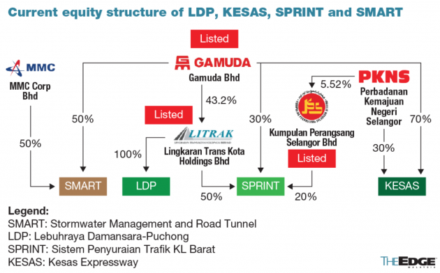 More restructuring of highway concessionaires to come after private ALR, Gamuda deal – works minister