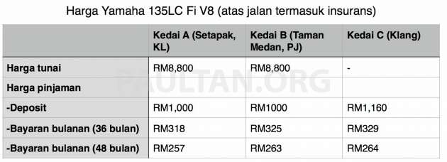 Yamaha 135LC Fi V8 – harga rasmi RM7,798 tapi harga sebenar di kedai berapa? Tak boleh beli secara tunai?