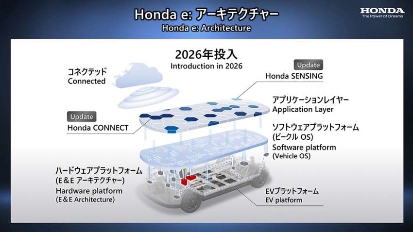 Honda EV plans – 30 electric models by 2030, 2m units/year, commits 62% of total R&D budget on EVs 1442764