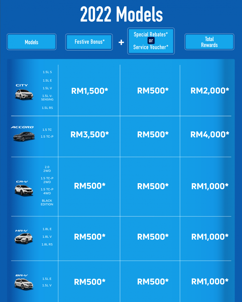 Honda Malaysia’s ‘Share Rezeki Deals’ promotion for April 2022 offers total rewards of up to RM4,000 1440743