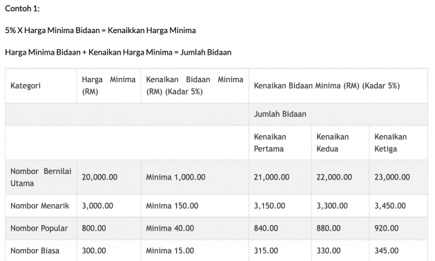 JPJeBid – how to bid for your preferred car number plate online, DIY ...