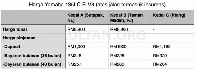 2022 Yamaha 135LC Fi V8 in Malaysia – officially launched at RM7,798, but what’s the real shop price?