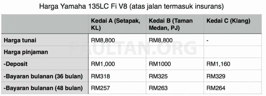 2022 Yamaha 135LC Fi V8 in Malaysia – officially launched at RM7,798, but what’s the real shop price? 1444559