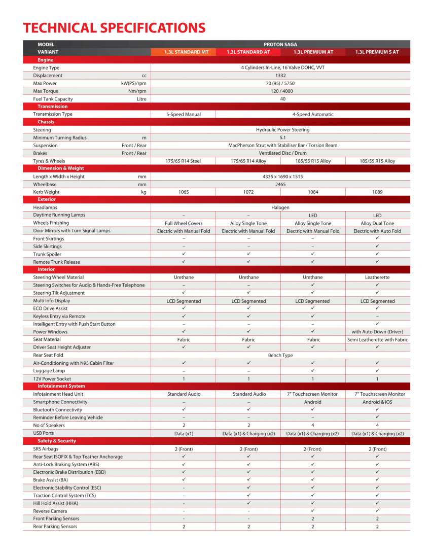 2022 Proton Saga MC2 facelift – spec-by-spec comparison of Standard, Premium and Premium S Image #1454073