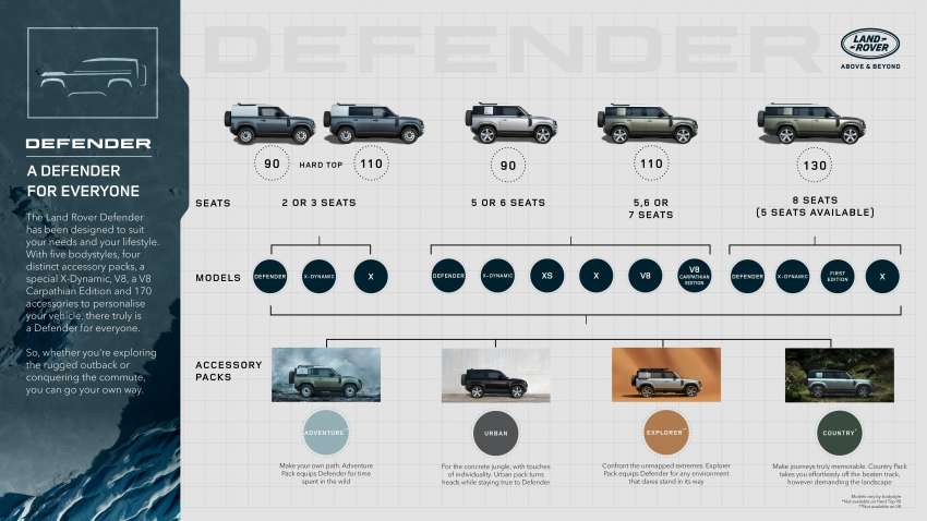 2023 Land Rover Defender 130 debuts – giant rugged SUV with seating for 8 adults; 340 mm longer than 110 1462120