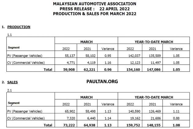 March 2022 Malaysian vehicle sales up by 62.5%