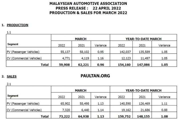 Jualan kenderaan bagi Mac 2022 meningkat 62.5%