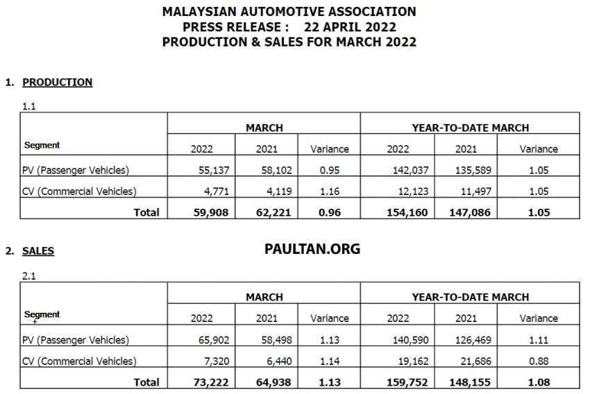 Jualan kenderaan bagi Mac 2022 meningkat 62.5% 1451140
