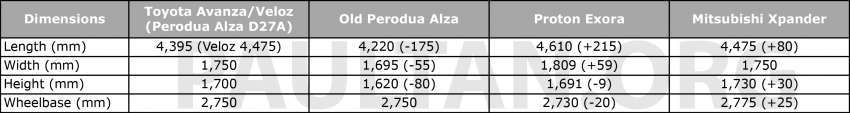 Perodua Alza D27A 2022 – apa yang kami tahu setakat ini; termasuk harga, spesifikasi, saiz dan lain-lain 1453808