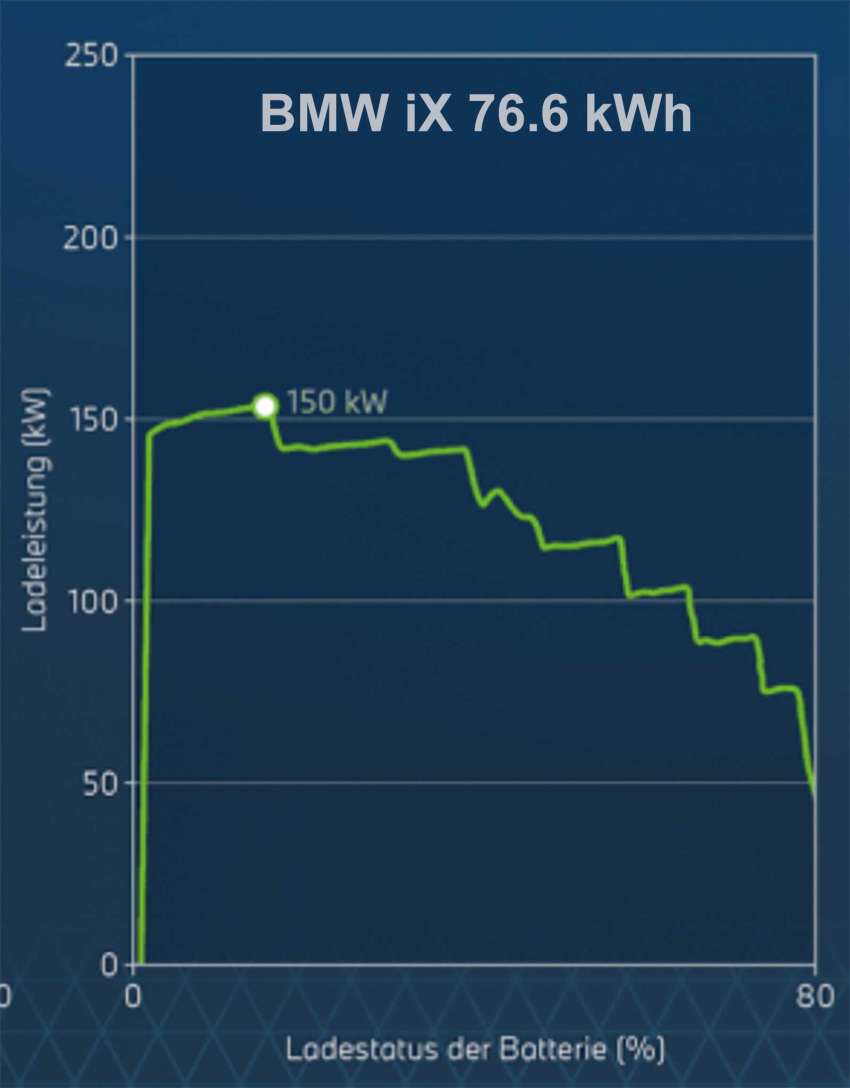 How to get the most bang for your ringgit at a paid DC charger by understanding your EV’s charging curve 1452471