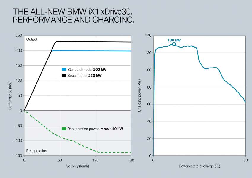 2022 BMW iX1 revealed –  U11 EV in xDrive30 form with all-wheel drive, 313 PS, 494 Nm, up to 438 km range 1463018