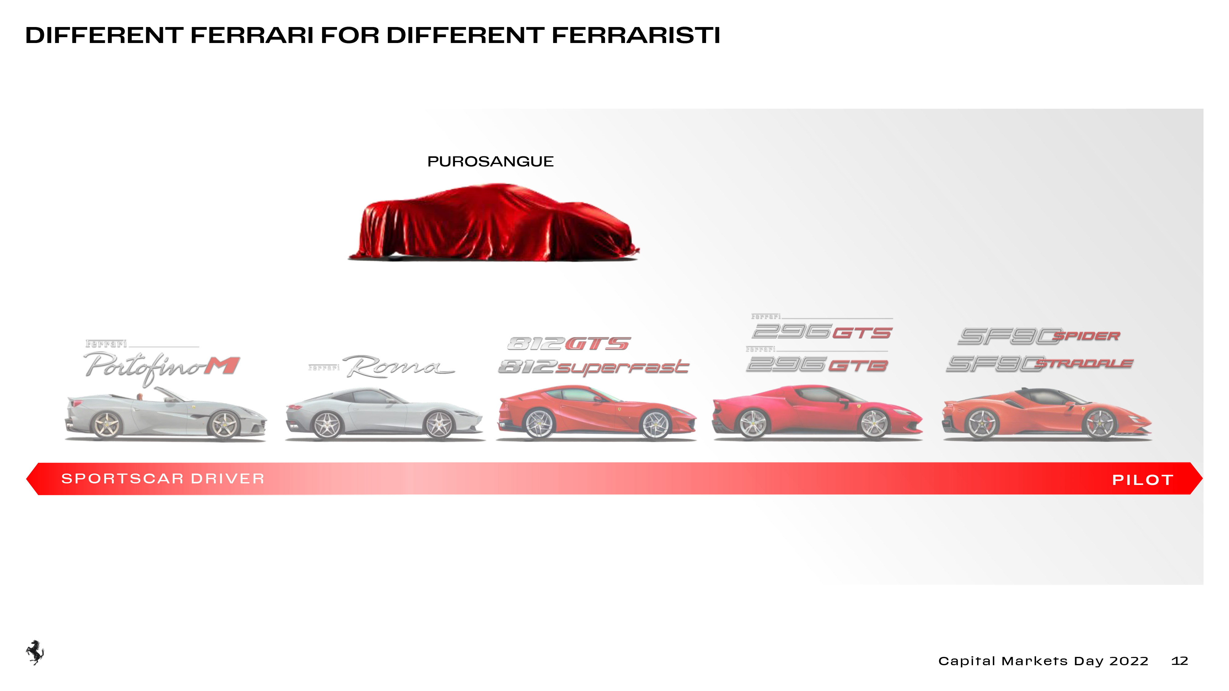 Hari ke-3 Pasar Modal Ferrari 2022