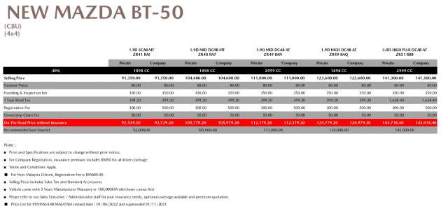 Mazda BT-50 2022 di M’sia – senarai harga penuh didedah; 5 varian 4×4; 1.9L & 3.0L; dari RM93k-RM144k