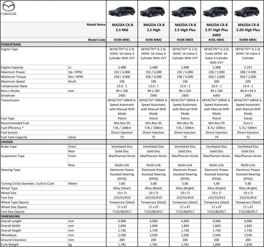 2022 Mazda CX-8 launched in Malaysia: new 2.5L turbo for three-row SUV, priced from RM178k to RM212k 1477432