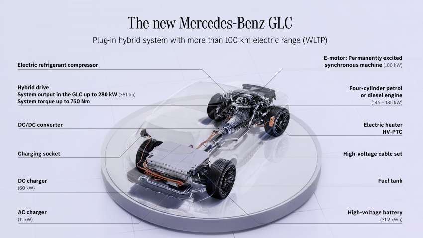 2023 X254 Mercedes-Benz GLC debuts – electrified range-wide, three PHEVs with over 100 km EV range 1463826