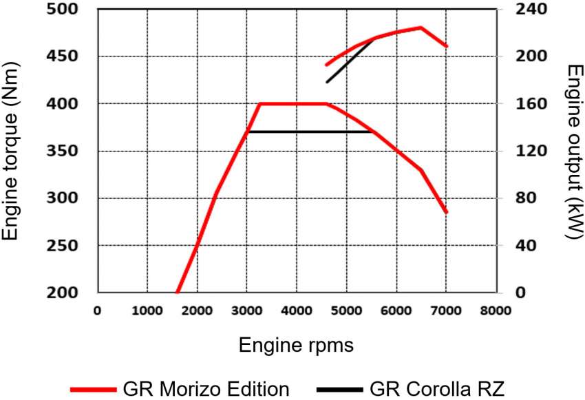 2023 Toyota GR Corolla Morizo Edition debuts – 304 PS and 400 Nm; no rear seats; limited production run 1464093