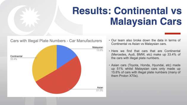 T20 in Malaysia more likely to have cars with illegal number plates, window tint above limits, study finds