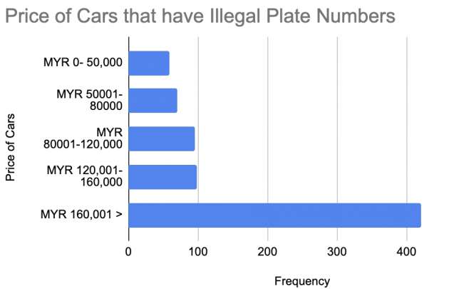 T20 in Malaysia more likely to have cars with illegal number plates, window tint above limits, study finds