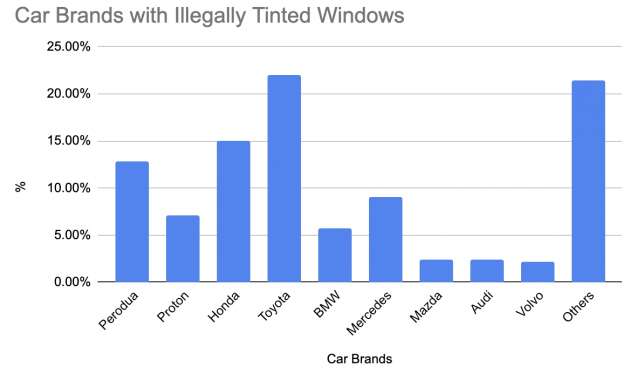 T20 in Malaysia more likely to have cars with illegal number plates, window tint above limits, study finds