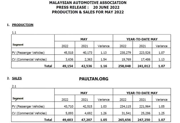 May 2022 Malaysian vehicle sales down by 11.8% – chip/component shortages still affecting deliveries