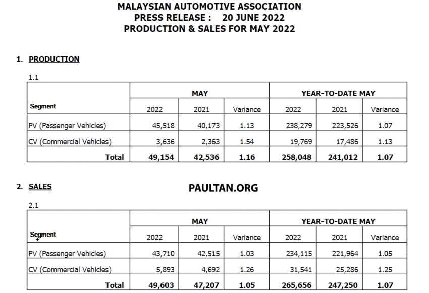 May 2022 Malaysian vehicle sales down by 11.8% – chip/component shortages still affecting deliveries 1471903