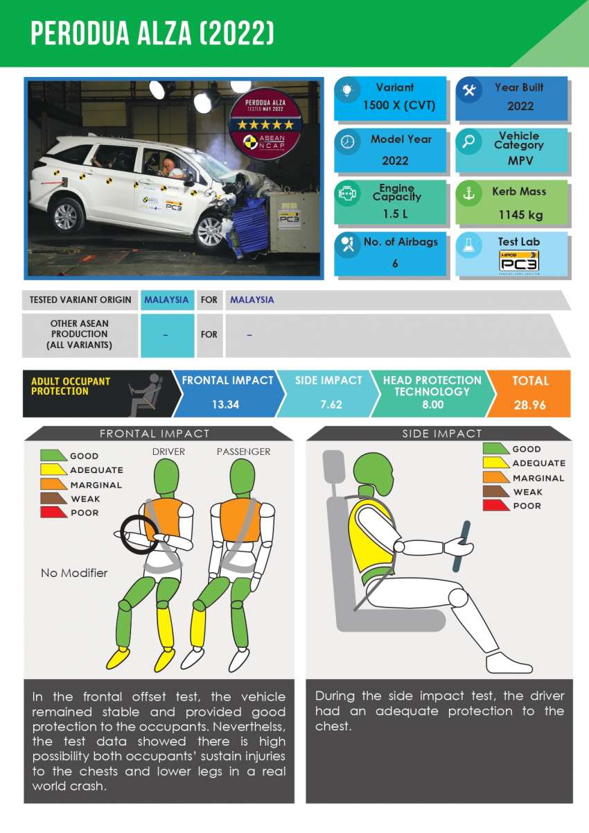 2022 Perodua Alza scores 5-star ASEAN NCAP rating 1486570