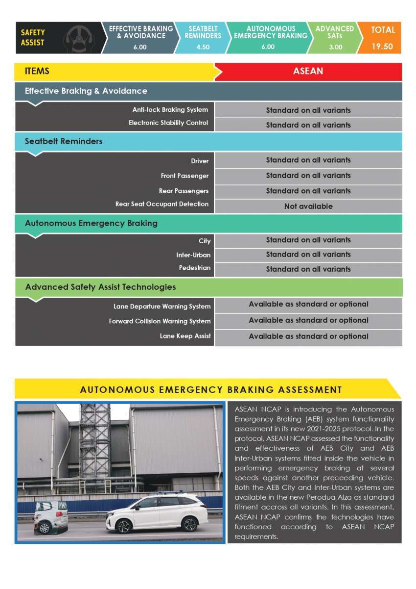Perodua Alza 2022 terima ASEAN NCAP lima-bintang 1486626