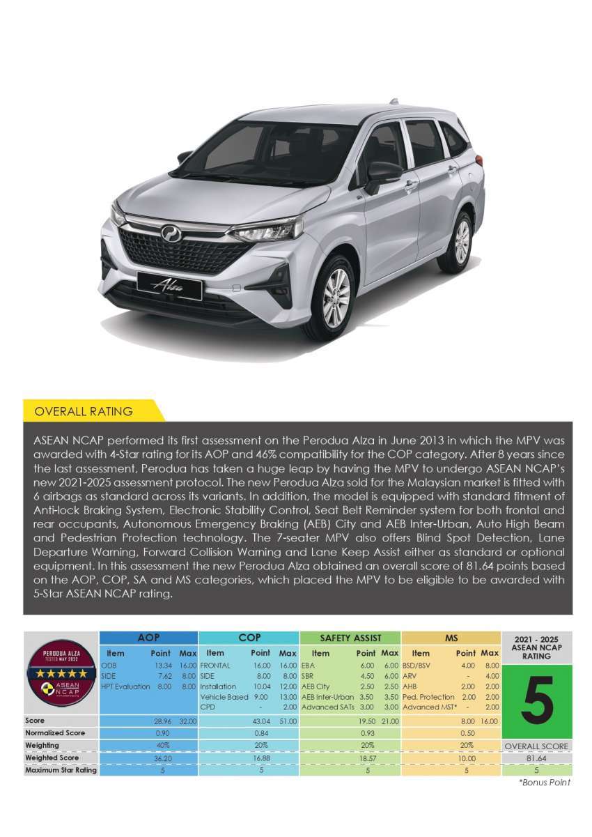 Perodua Alza 2022 terima ASEAN NCAP lima-bintang 1486628