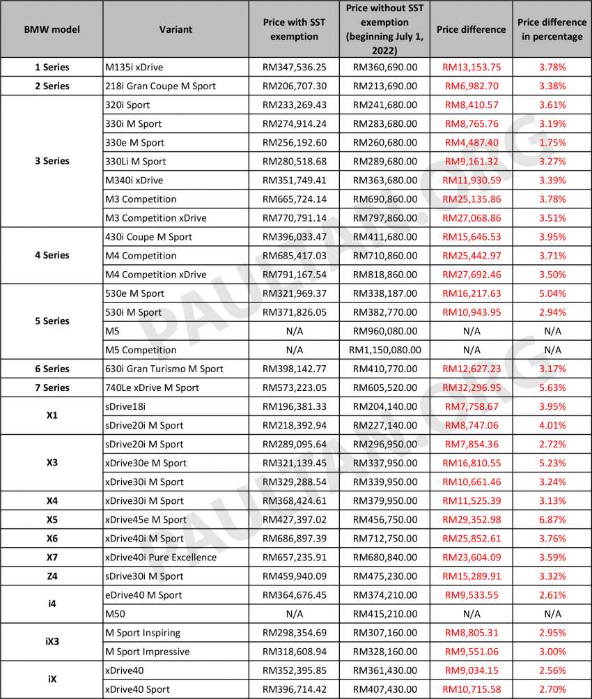 2022 BMW SST prices – up to RM32k more; 218i up RM7k, 3 Series RM12k, 5 Series RM16k, X5 RM29k 1481172