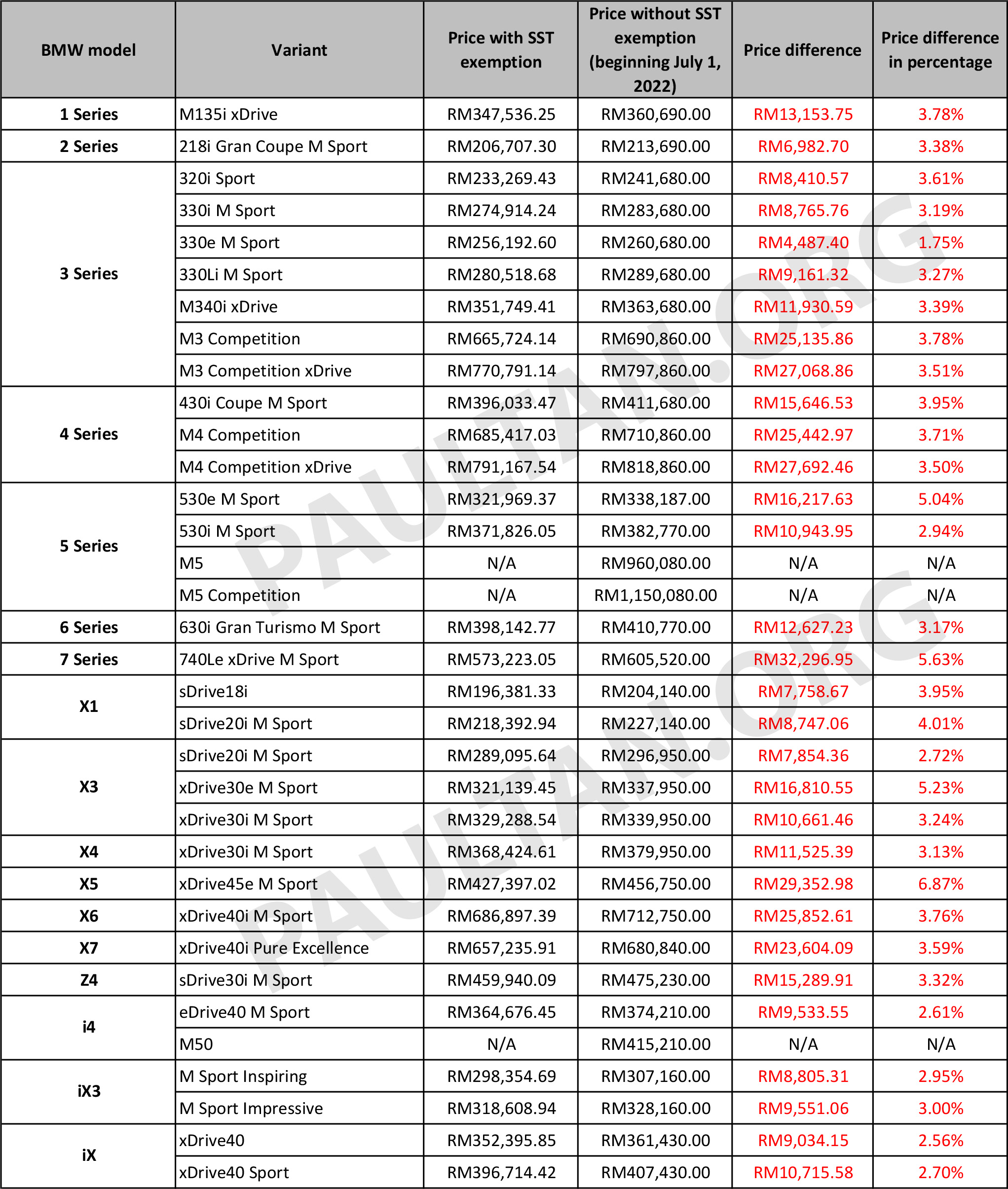 2022 SST-inclusive price list-BMW.xlsx - Paul Tan's Automotive News