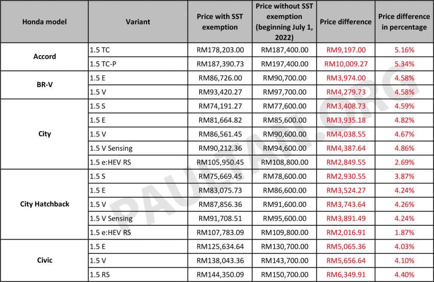 2022 Honda SST prices: City sedan up by as much as RM4.4k, Civic by RM6.3k, BR-V RM4.3k, Accord RM10k 1478571