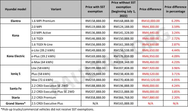 2022 Hyundai SST prices: Santa Fe up RM8k, Kona up to RM4.5k more, Ioniq 5 up RM10.5k; Staria up RM7.9k