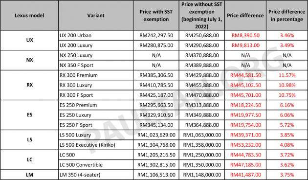 2022 Lexus SST prices: up to RM53k higher; ES up by RM20k; UX up by RM9.8k; LM up RM41k; RX up RM46k