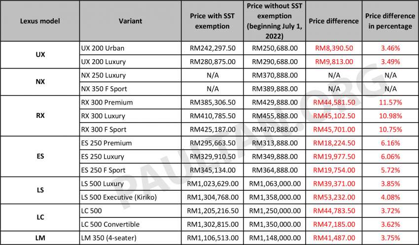 2022 Lexus SST prices: up to RM53k higher; ES up by RM20k; UX up by RM9.8k; LM up RM41k; RX up RM46k 1479625
