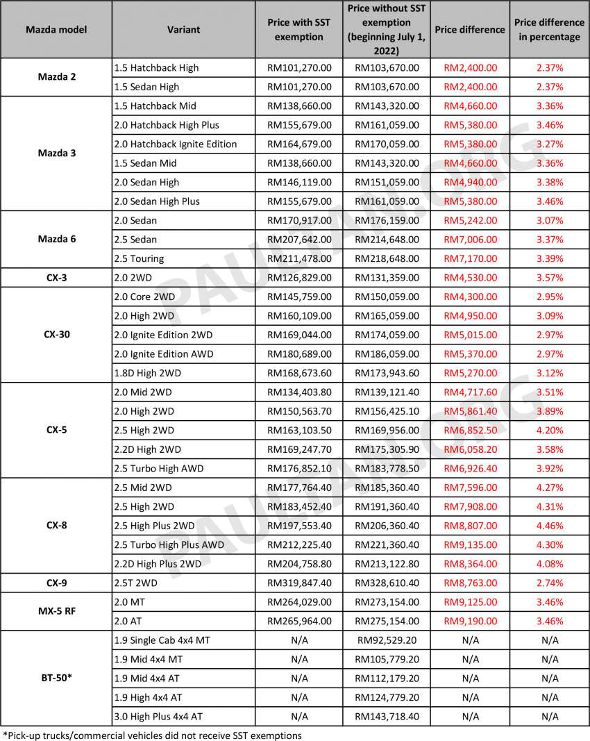 2022 Mazda SST prices: Mazda 3 up to RM5.4k more; CX-5 up RM6.9k, CX-8 up RM9.1k, CX-30 up RM5.4k 1479227