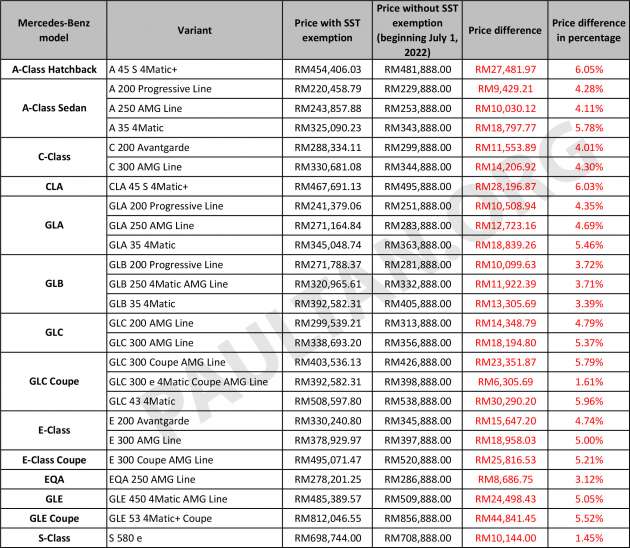 Harga SST Mercedes-Benz 2022: Naik hingga RM45k; A Sedan naik RM10k; C-Class naik RM14k; GLC RM18k