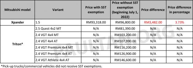 2022 Mitsubishi SST prices: Xpander up by RM3,482