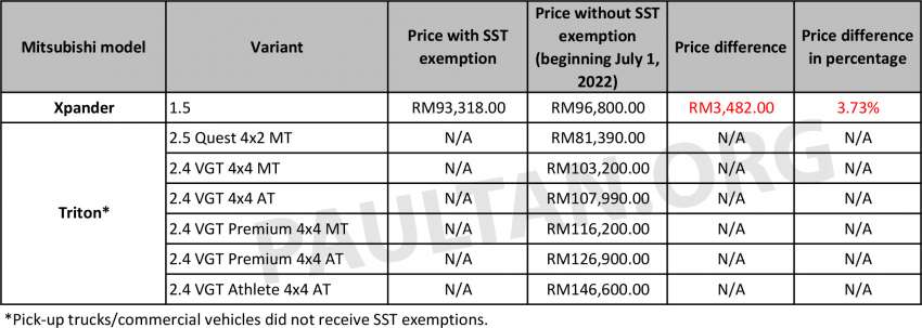 2022 Mitsubishi SST prices: Xpander up by RM3,482 1479230