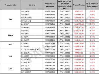 2022 SST Perodua prices Ativa up RM1.4k, Bezza up RM1.6k, Myvi up by