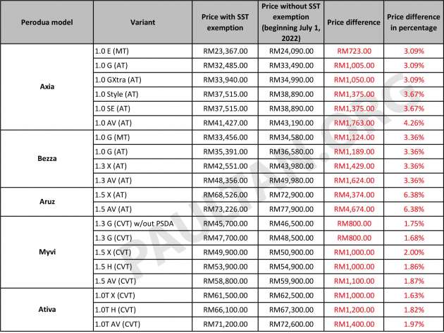2022 SST Perodua prices: Ativa up RM1.4k, Bezza up RM1.6k, Myvi up by RM1.1k, Axia RM1.8k, Aruz RM4.7k