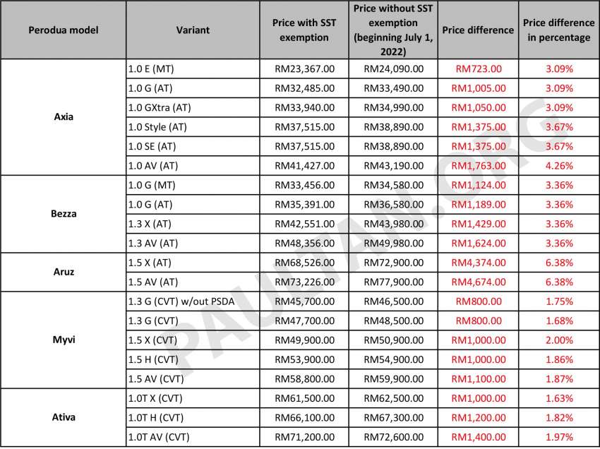 2022 SST Perodua prices: Ativa up RM1.4k, Bezza up RM1.6k, Myvi up by RM1.1k, Axia RM1.8k, Aruz RM4.7k 1478423